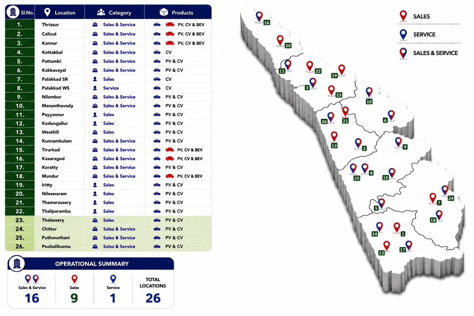 Present Network